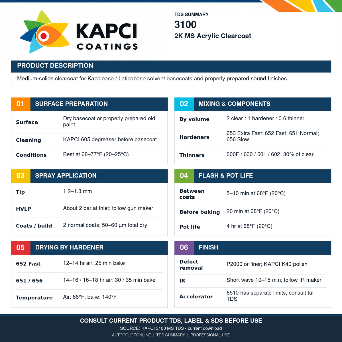 Kapci 3100, 2K Medium-Solid Acrylic Clearcoat (5L) W/Hardener (Normal, Fast, Slow) (2.5L)